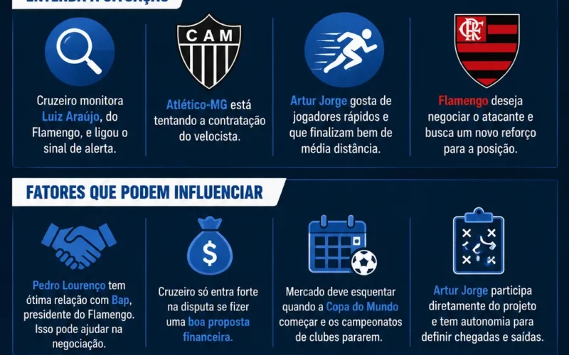 Cruzeiro observa o mercado e avalia a possibilidade de brigar pela contratação de Luiz Araújo com o Atlético-MG